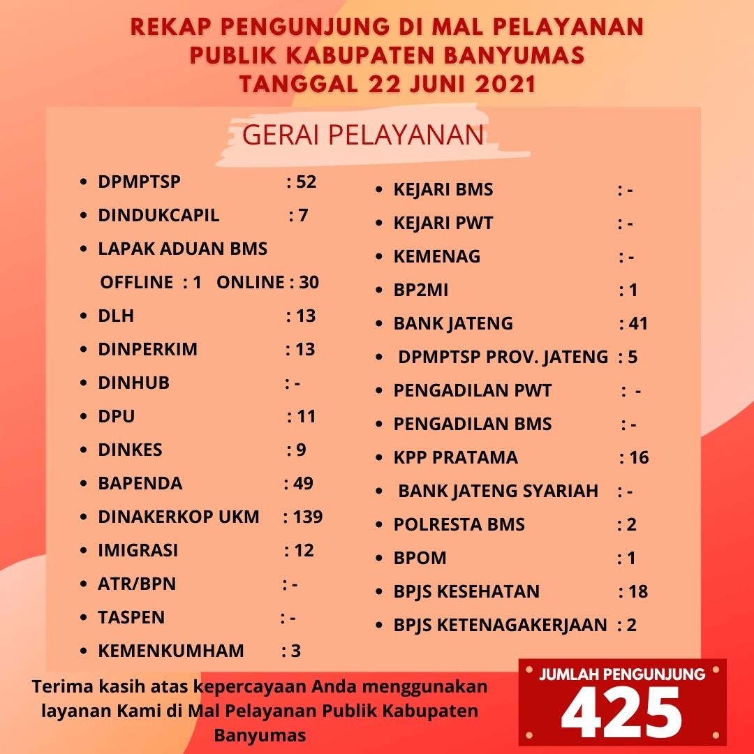 Rekap Pengunjung di Mal Pelayanan Publik Kabupaten Banyumas, Selasa 22 Juni 2021