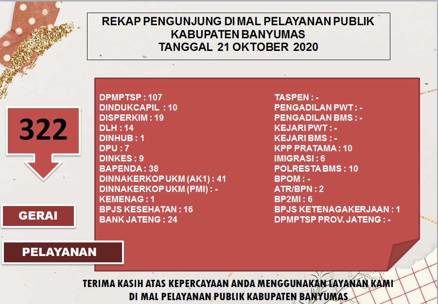 Rekap Pengunjung MAL PELAYANAN PUBLIK KABUPATEN BANYUMAS Pada Hari rabu tanggal 21 Oktober 2020