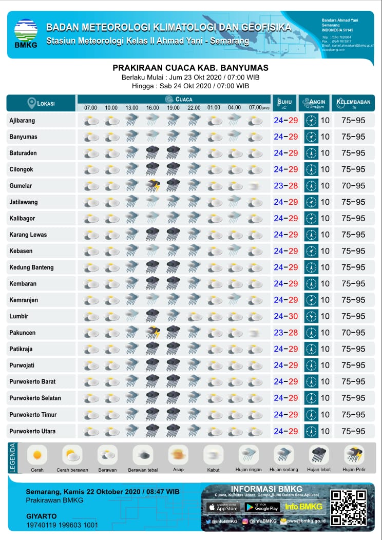 Prakiraan Cuaca dari BMKG untuk Wilayah Kabupaten Banyumas