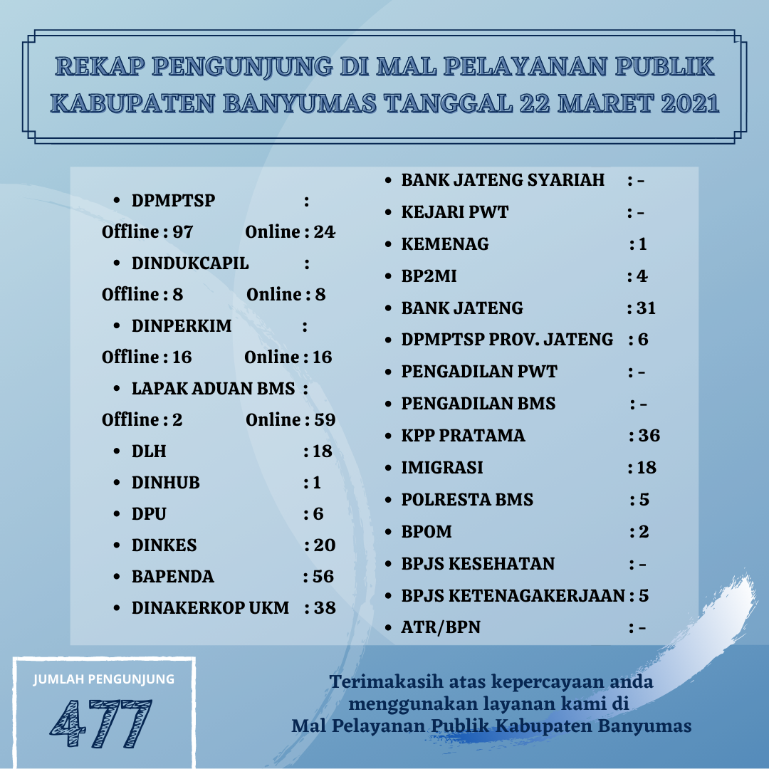 Rekap Pengunjung di Mal Pelayanan Publik Kabupaten Banyumas pada Hari Senin, 22 Maret 2021