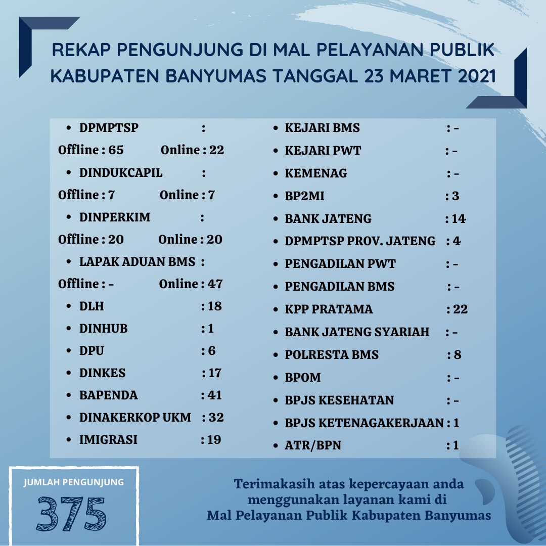 Rekap Pengunjung di Mal Pelayanan Publik Kabupaten Banyumas pada Hari Selasa, 23 Maret 2021