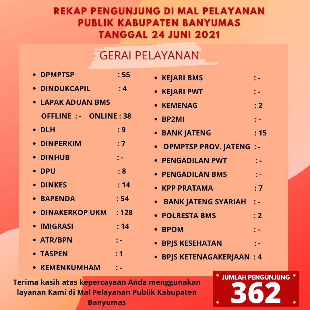 Rekap Pengunjung Mal Pelayanan Publik Kabupaten Banyumas, 24 Juni 2021