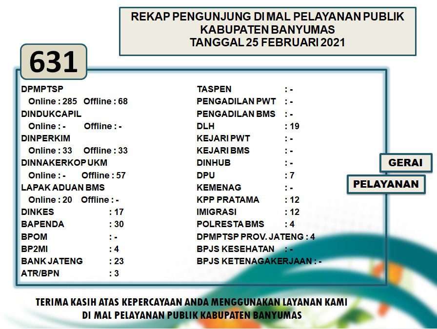 Rekap Pengunjung Mal Pelayanan Publik Kabupaten Banyumas Pada Hari Kamis Tanggal 25 Februari 2021