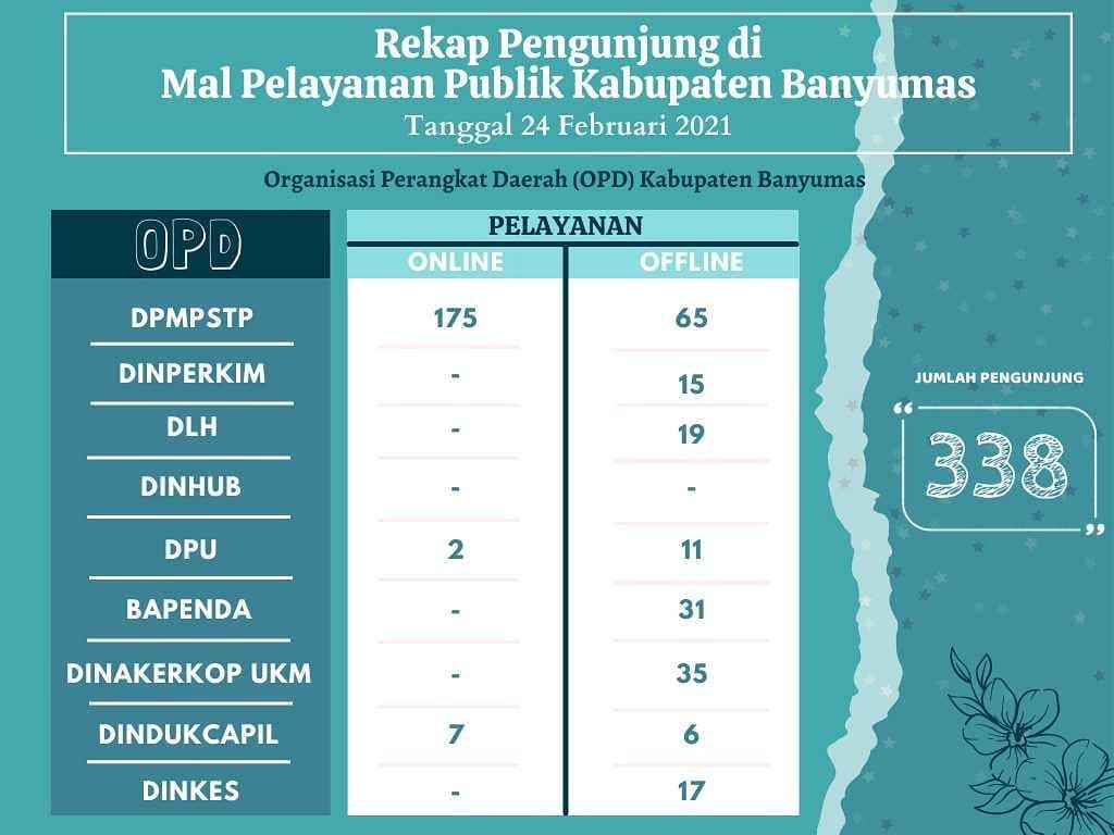 Rekap Pengunjung Mal Pelayanan Publik Kabupaten Banyumas Pada Hari Rabu Tanggal 24 Februari 2021