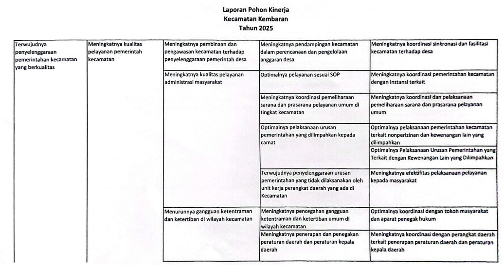 Laporan Pohon Kinerja Tahun 2025 Kecamatan Kembaran