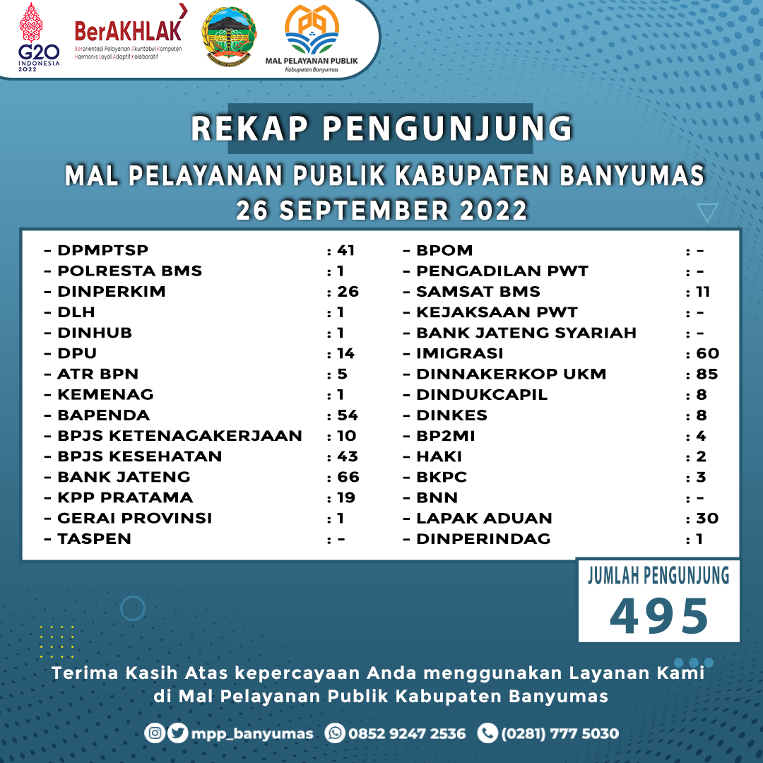 Rekap Pengunjung di Mal Pelayanan Publik Kabupaten Banyumas pada Hari Senin, 26 September 2022