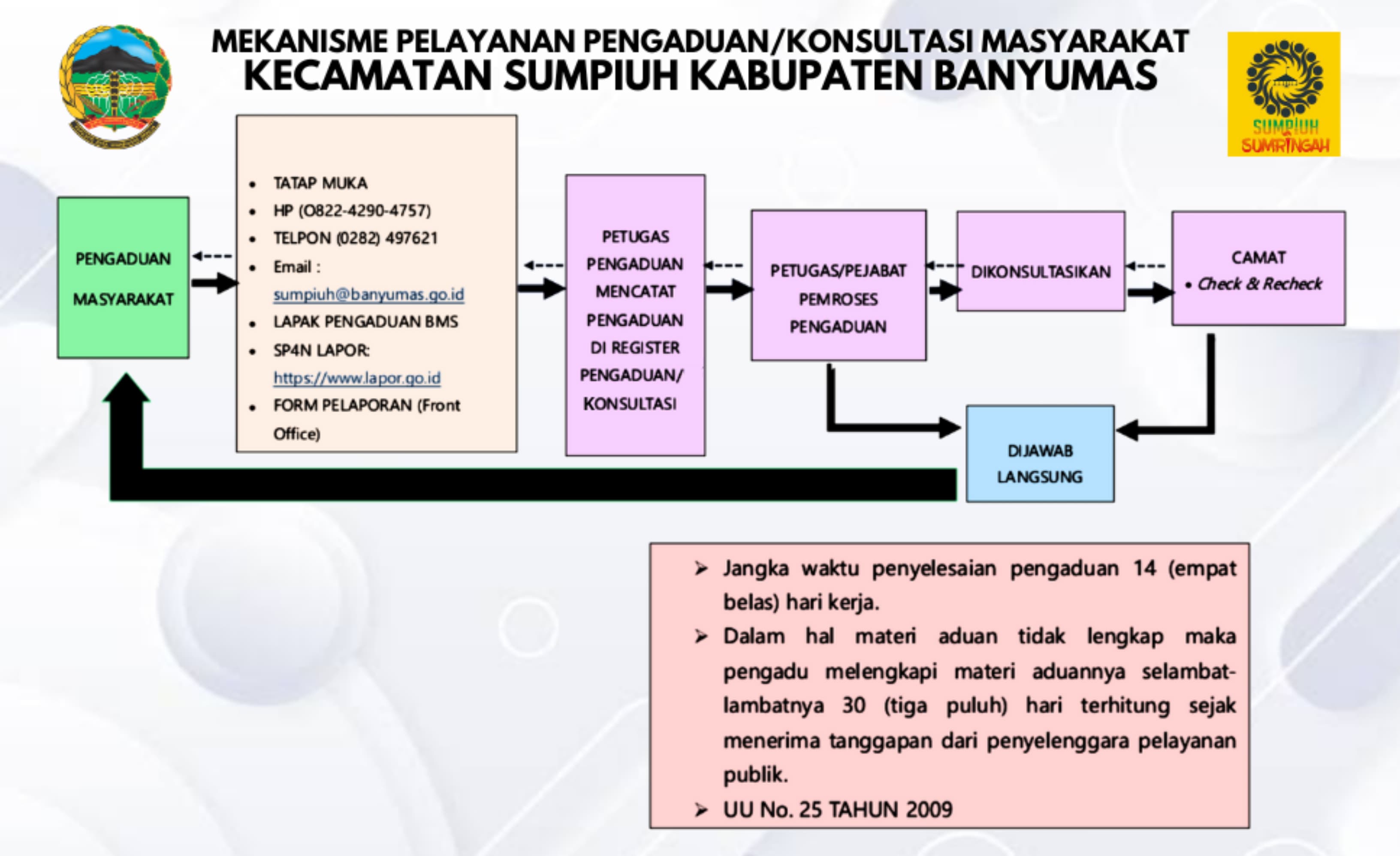 Publikasi Mekanisme Pelayanan Pengaduan/Konsultasi Masyarakat 