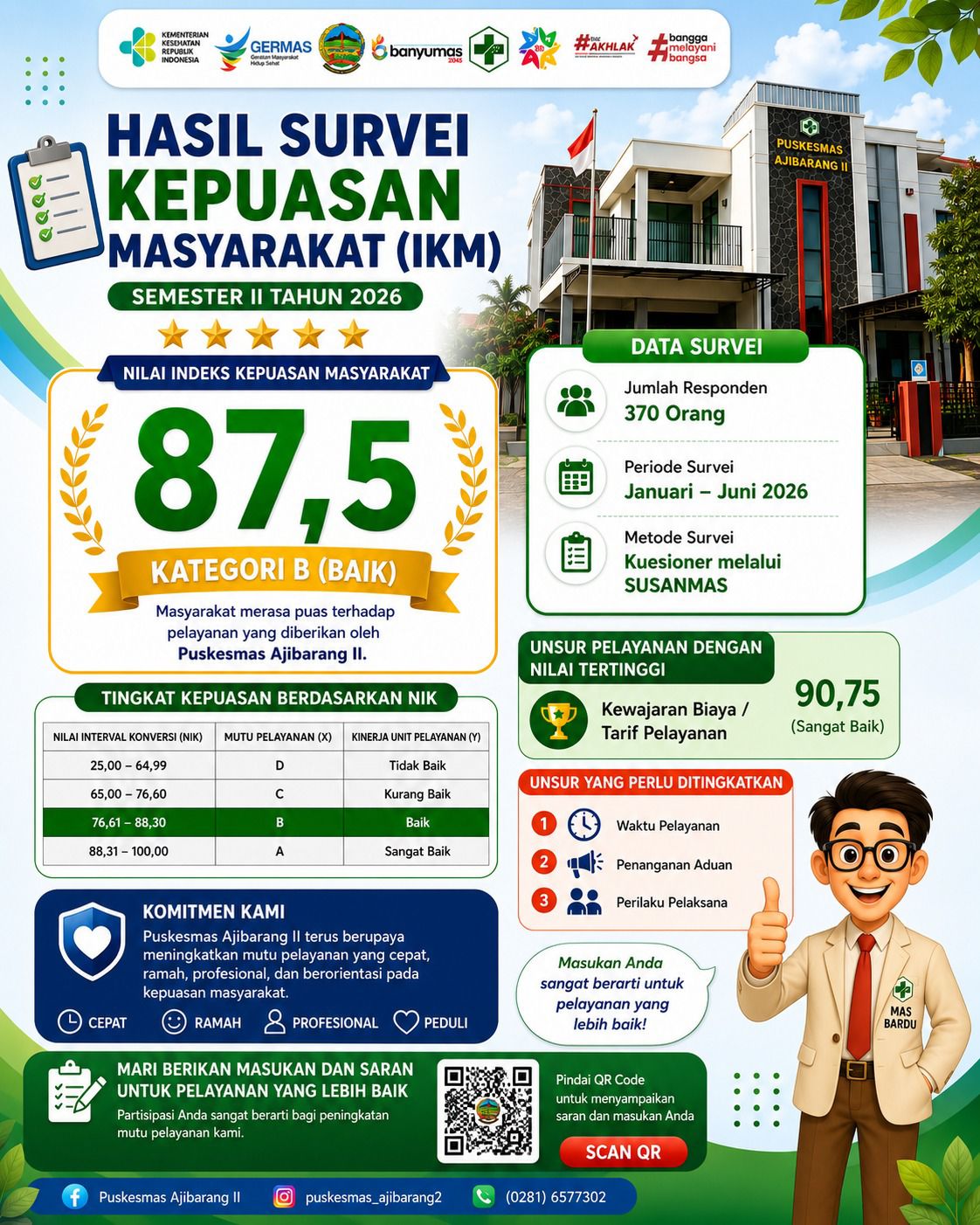 Survei Kepuasan Masyarakat Puskesmas Ajibarang II Semester 1 Tahun 2026