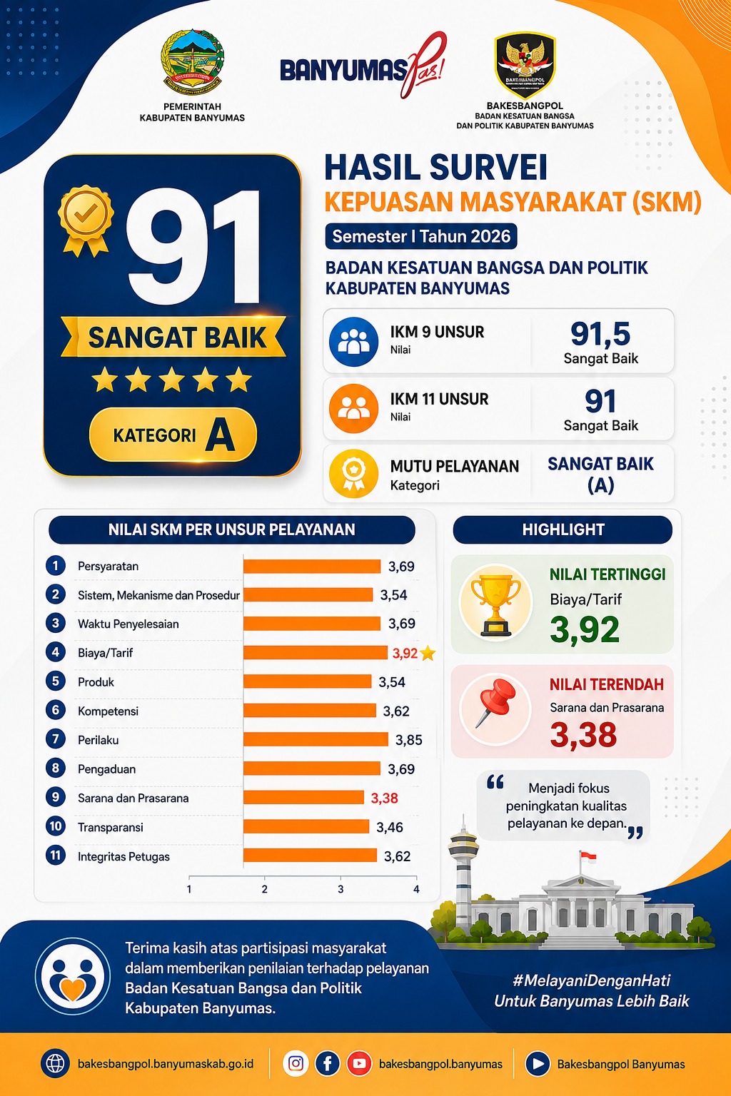 Hasil Survei Kepuasan Masyarakat (SKM) Semester I Tahun 2026