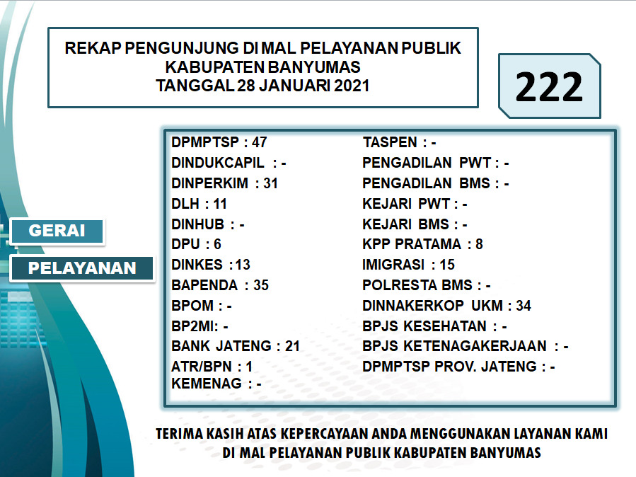 Rekap Pengunjung Mal Pelayanan Publik Kabupaten Banyumas Pada Hari Kamis Tanggal 28 Januari 2021