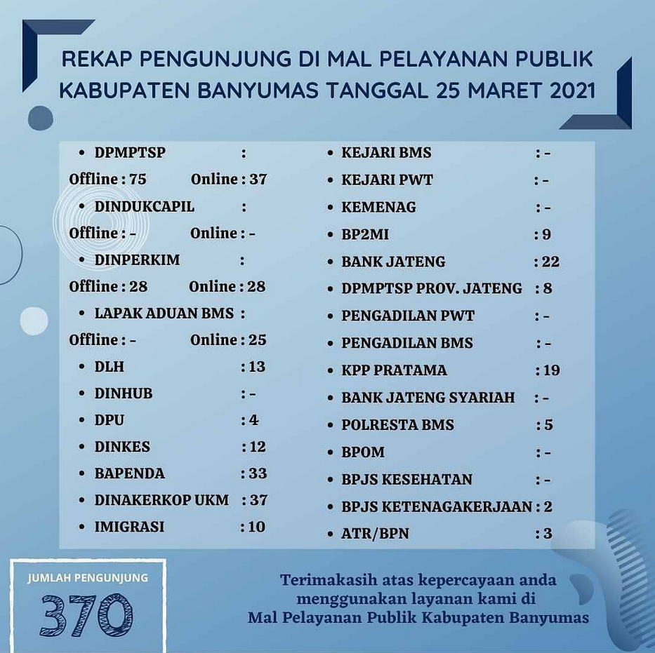 Rekap Pengunjung di Mal Pelayanan Publik Kabupaten Banyumas pada Hari Kamis, 25 Maret 2021