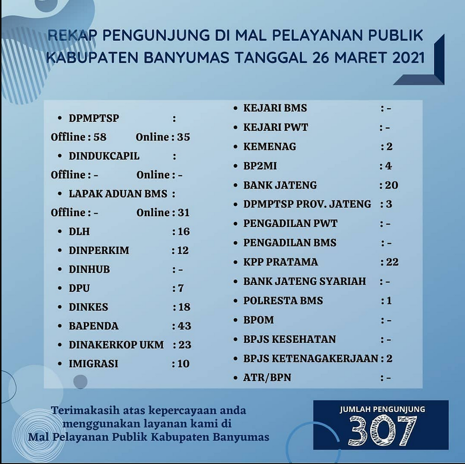 Rekap Pengunjung di Mal Pelayanan Publik Kabupaten Banyumas pada Hari Jumat, 26 Maret 2021