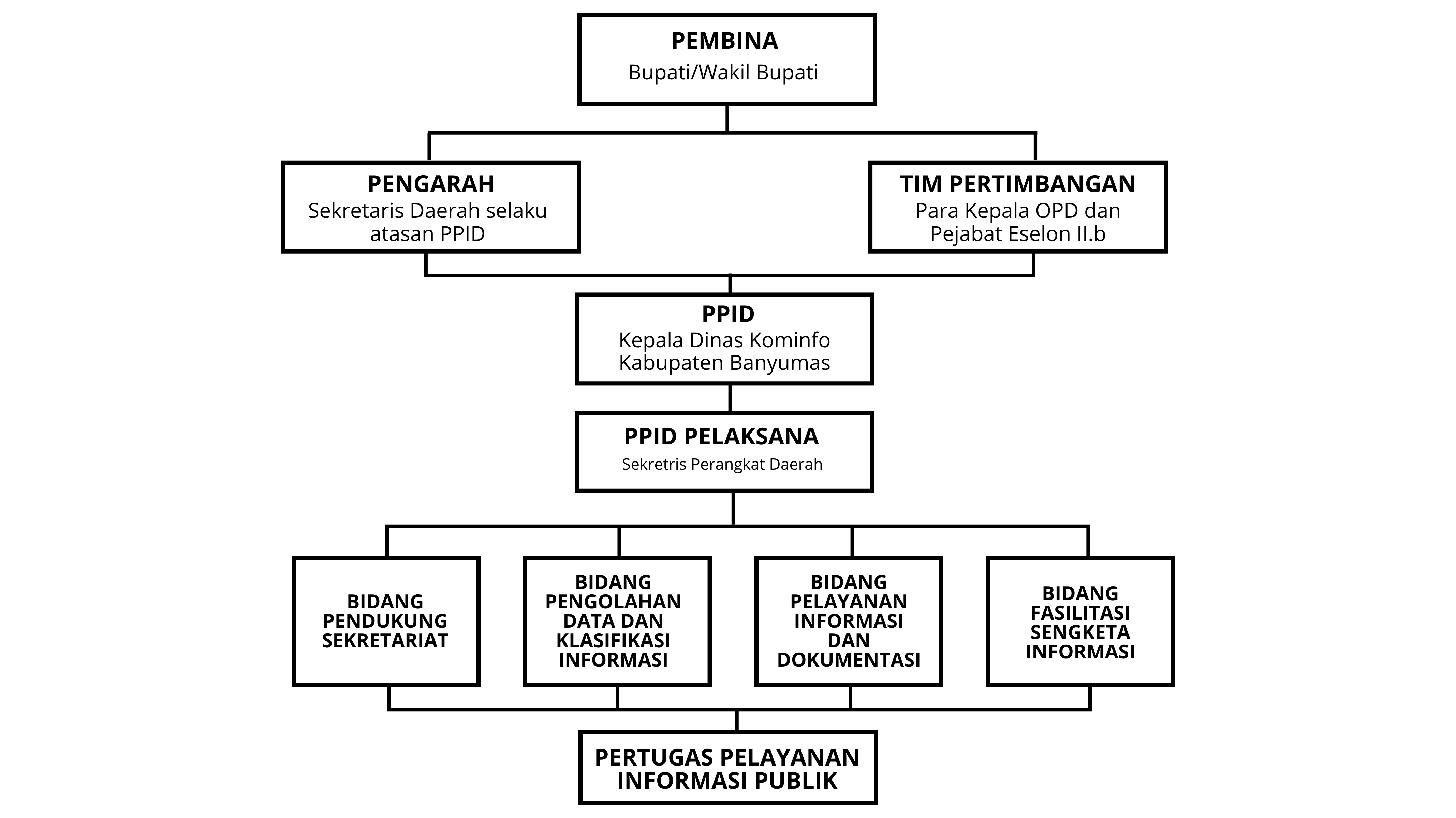 Struktur Organisasi PPID Kabupaten Banyumas