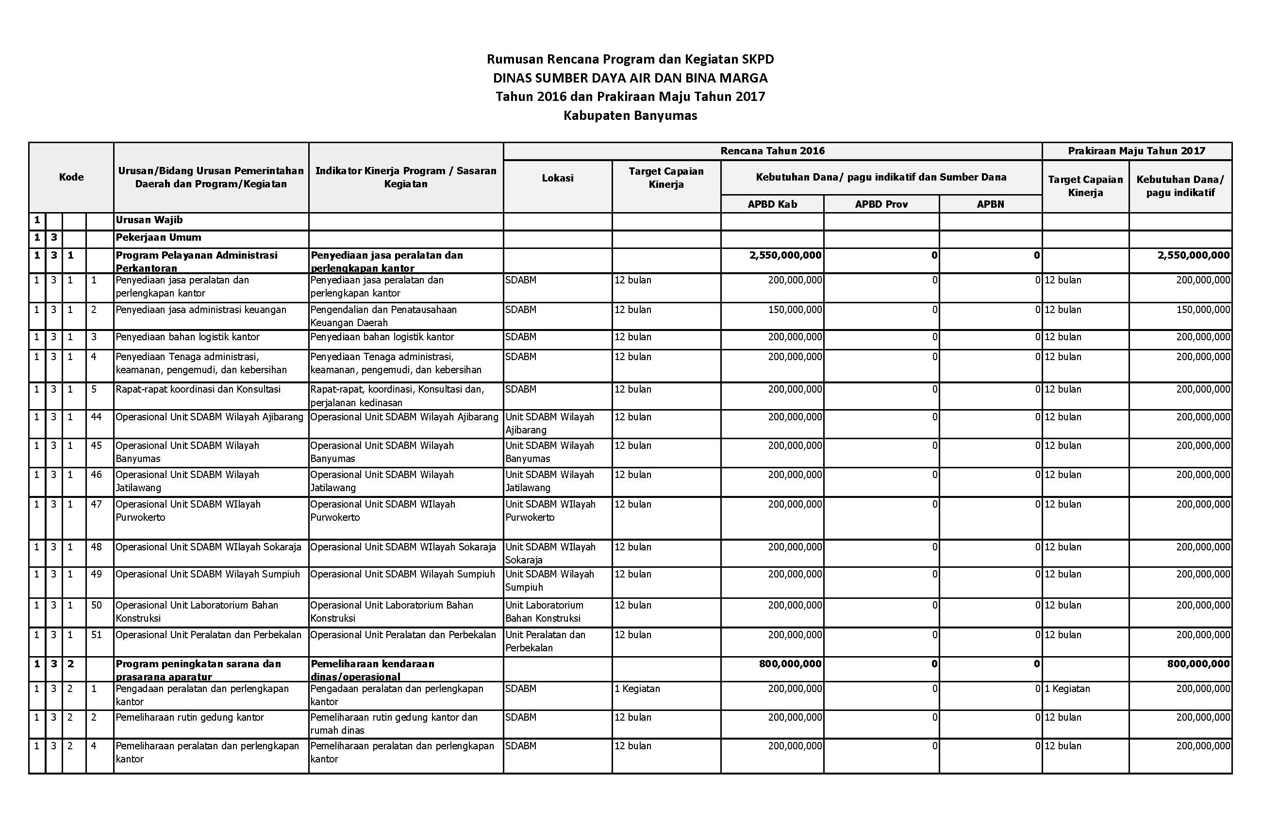 RENJA DINAS SUMBER DAYA AIR DAN BINA MARGA KABUPATEN BANYUMAS TAHUN 2016