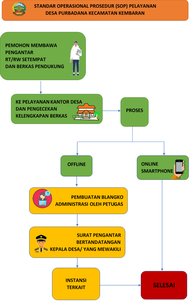 Standar Operasional Prosedur (SOP) Pelayanan di Pemerintah Desa Purbadana